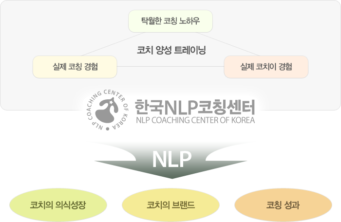 한국NLP코칭센터의 코치 양성 트레이닝