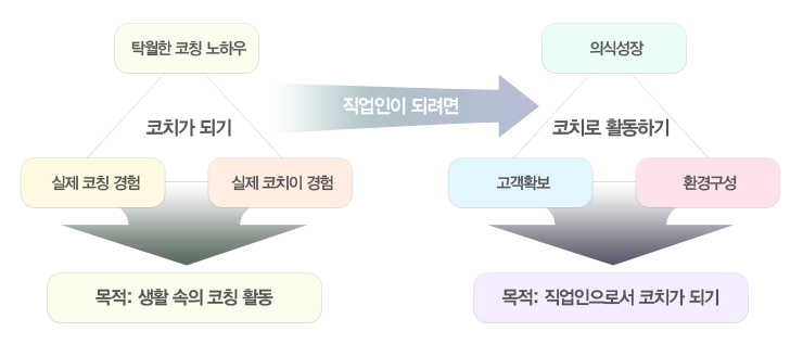 코치가 되기와 코치로 활동하기